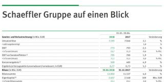 Schaeffler auf Kurs