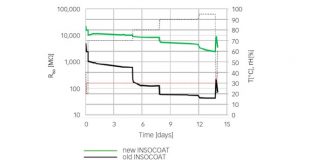 Optimierte INSOCOAT Lösungen von SKF: Isolierte Lager zur Vermeidung von elektrischen Stromschäden