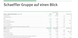 Umsatz wächst trotz schwierigerer Marktbedingungen, leichter Margenrückgang