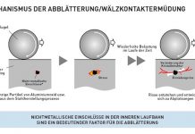 Weltpremiere: Ultraschallprüfung ermöglicht hochgenaue Vorhersage der Lebensdauer von Wälzlagern