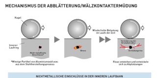 Weltpremiere: Ultraschallprüfung ermöglicht hochgenaue Vorhersage der Lebensdauer von Wälzlagern